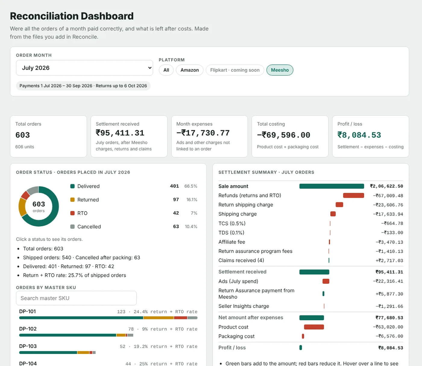 Reconciliation Dashboard: total orders, settlement received, expenses, costing and profit, order status chart and settlement summary